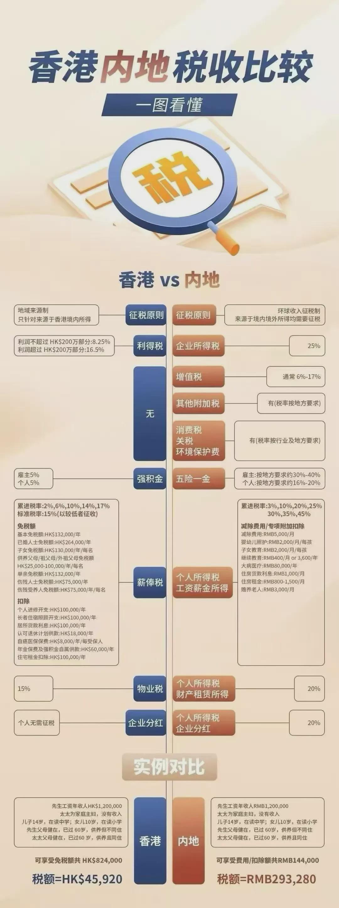 Xingkong Sports-内地和香港税负大比拼!人在香港,每年就能省出一辆特斯拉!