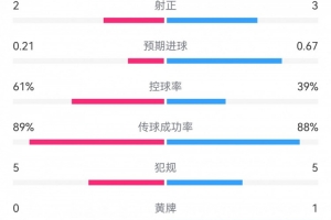 曼联半场1-1里昂数据:射门7-6,射正3-2,预期进球0.67-0.21