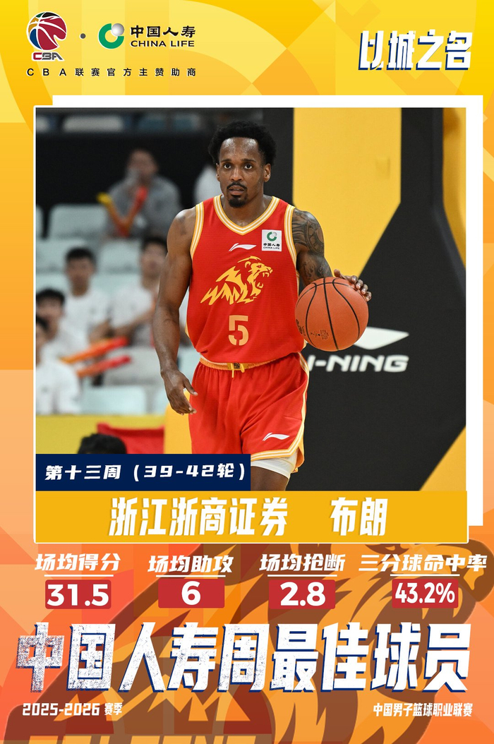 星空体育官网-布朗当选CBA周最佳球员，场均31.5分助浙江队3胜|浙江浙商证券|常规赛|体育赛事讨论|cba联赛|三分球_新浪体育_新浪新闻